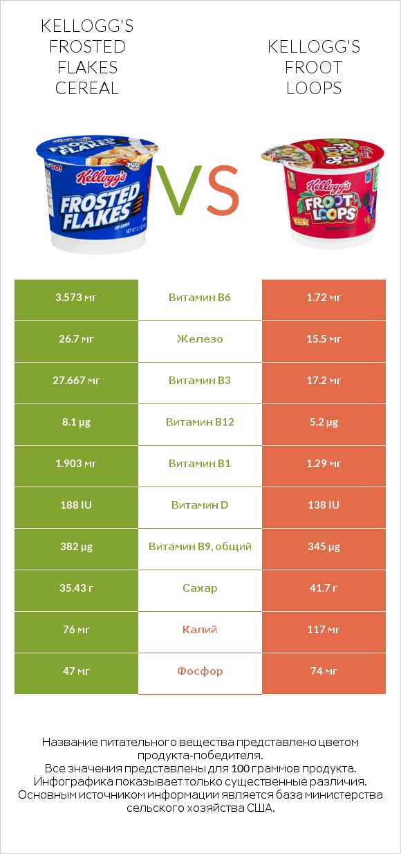 Kellogg's Frosted Flakes Cereal vs Kellogg's Froot Loops infographic