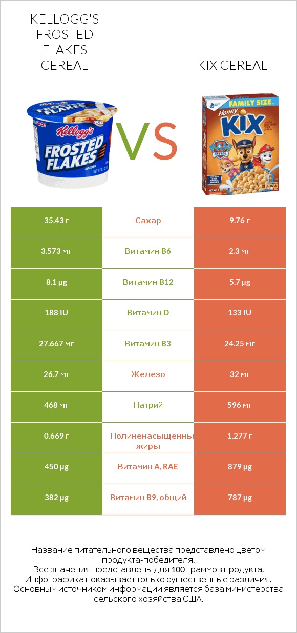 Kellogg's Frosted Flakes Cereal vs Kix Cereal infographic