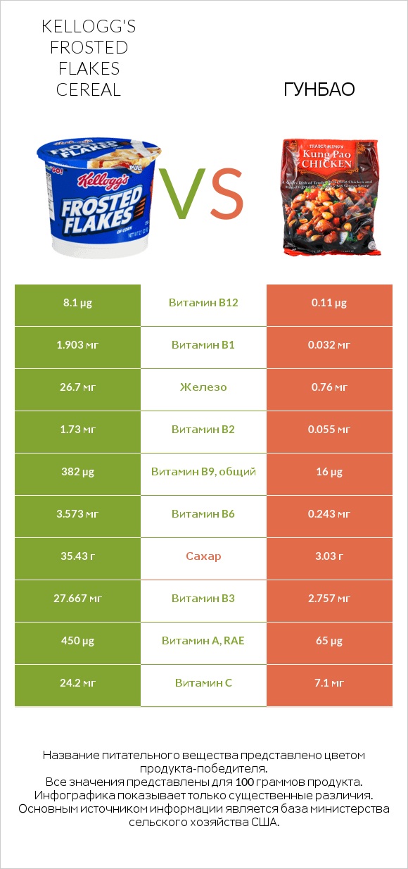 Kellogg's Frosted Flakes Cereal vs Гунбао infographic