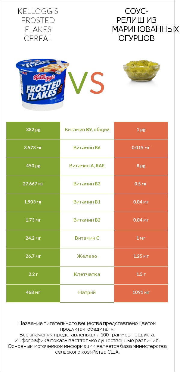 Kellogg's Frosted Flakes Cereal vs Соус-релиш из маринованных огурцов infographic