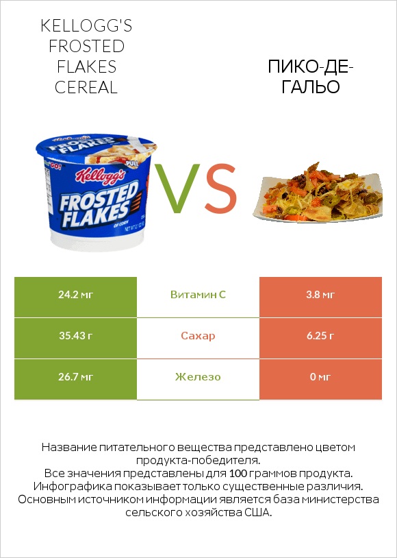 Kellogg's Frosted Flakes Cereal vs Пико-де-гальо infographic
