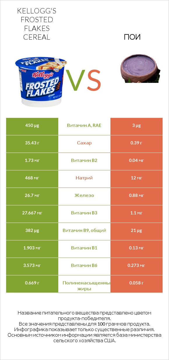 Kellogg's Frosted Flakes Cereal vs Пои infographic