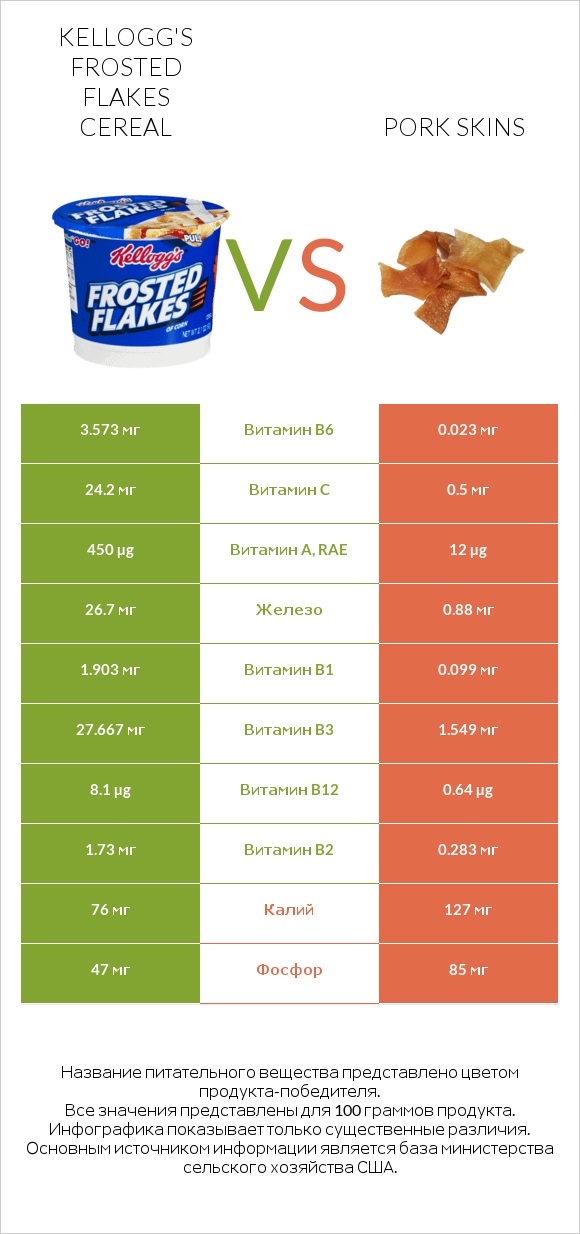 Kellogg's Frosted Flakes Cereal vs Pork skins infographic
