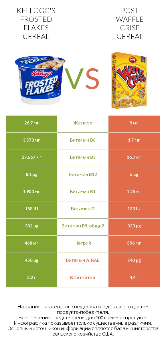 Kellogg's Frosted Flakes Cereal vs Post Waffle Crisp Cereal infographic