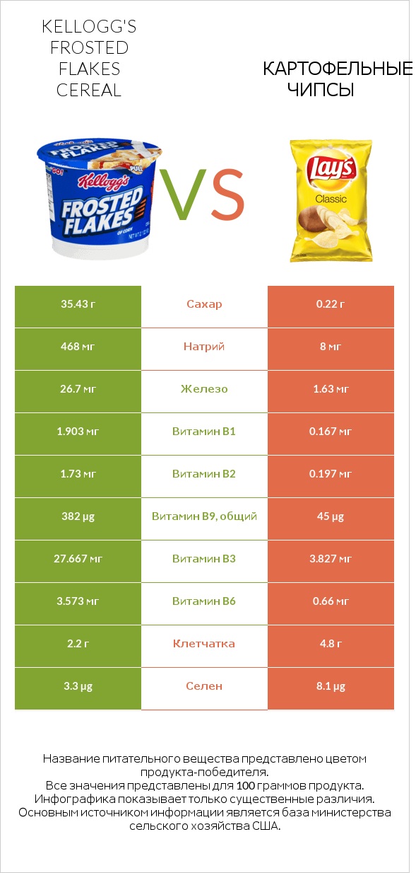 Kellogg's Frosted Flakes Cereal vs Картофельные чипсы infographic