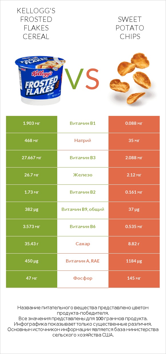 Kellogg's Frosted Flakes Cereal vs Sweet potato chips infographic