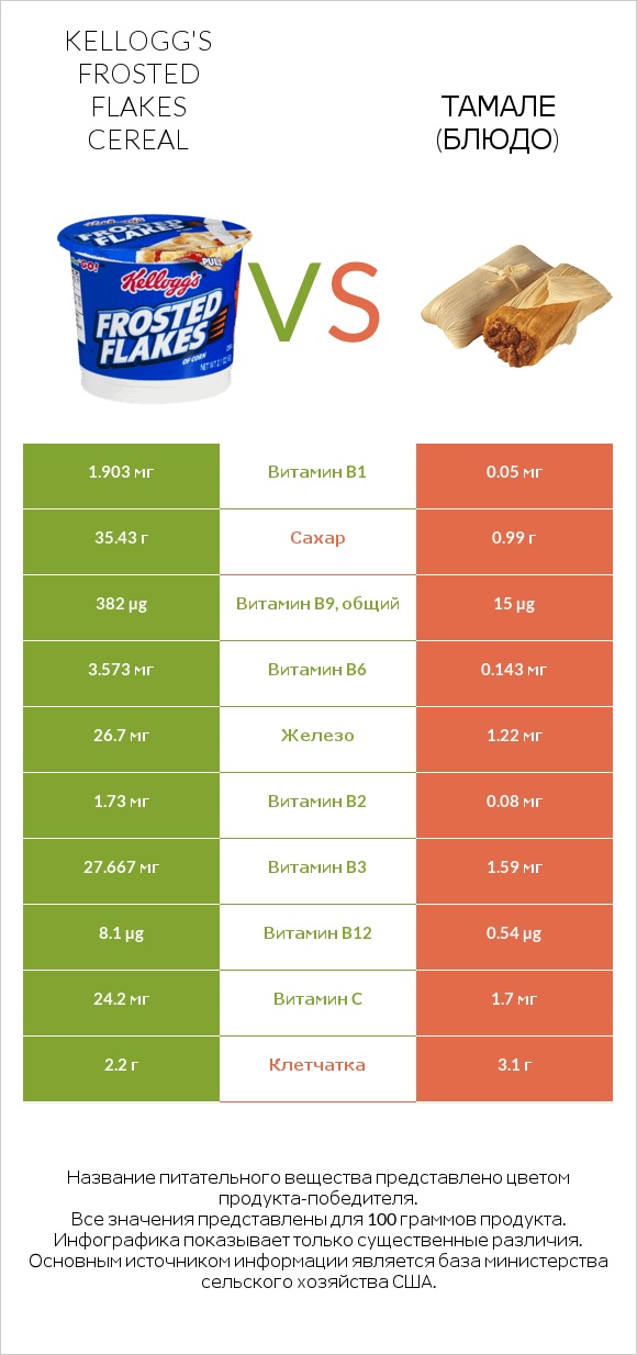 Kellogg's Frosted Flakes Cereal vs Тамале (блюдо) infographic