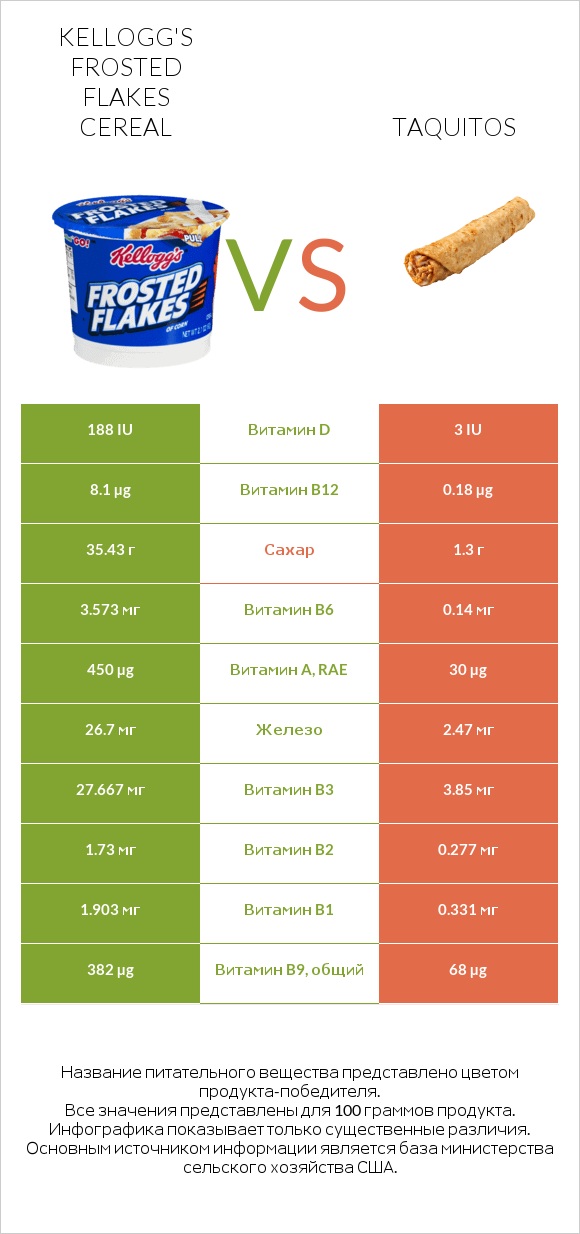 Kellogg's Frosted Flakes Cereal vs Taquitos infographic