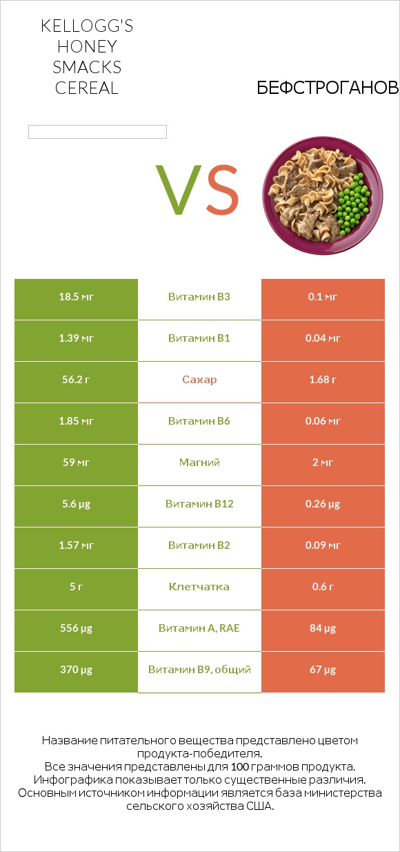 Kellogg's Honey Smacks Cereal vs Бефстроганов infographic