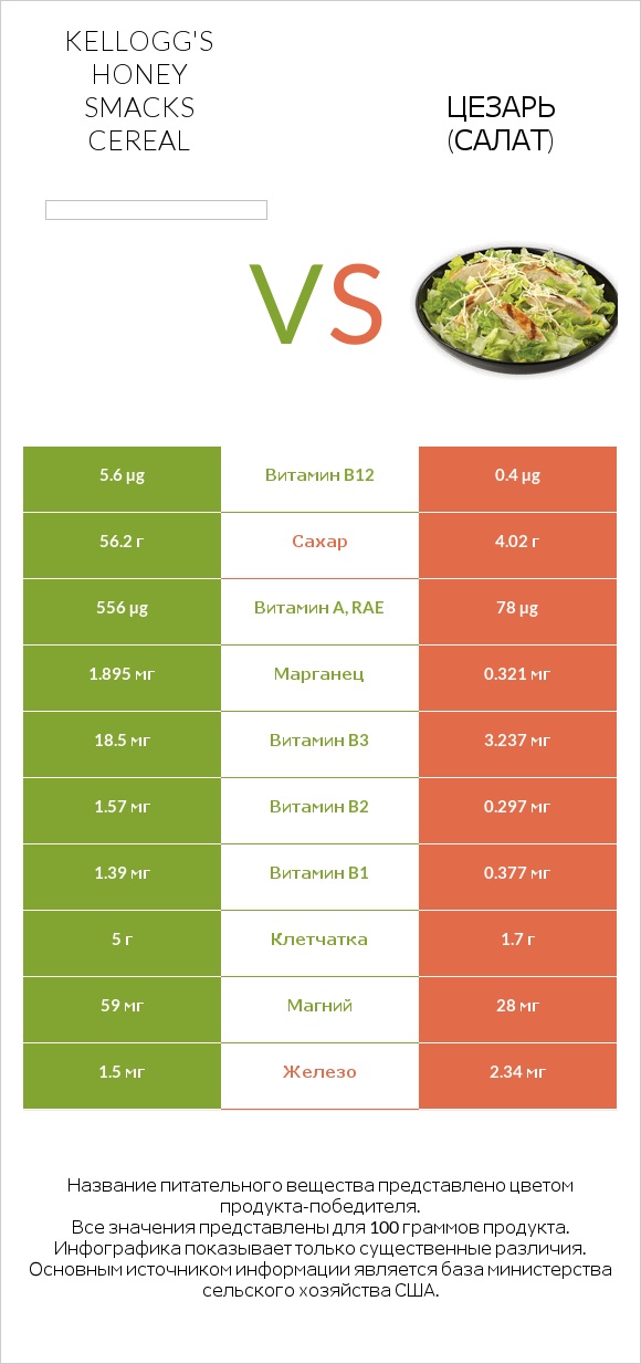 Kellogg's Honey Smacks Cereal vs Цезарь (салат) infographic