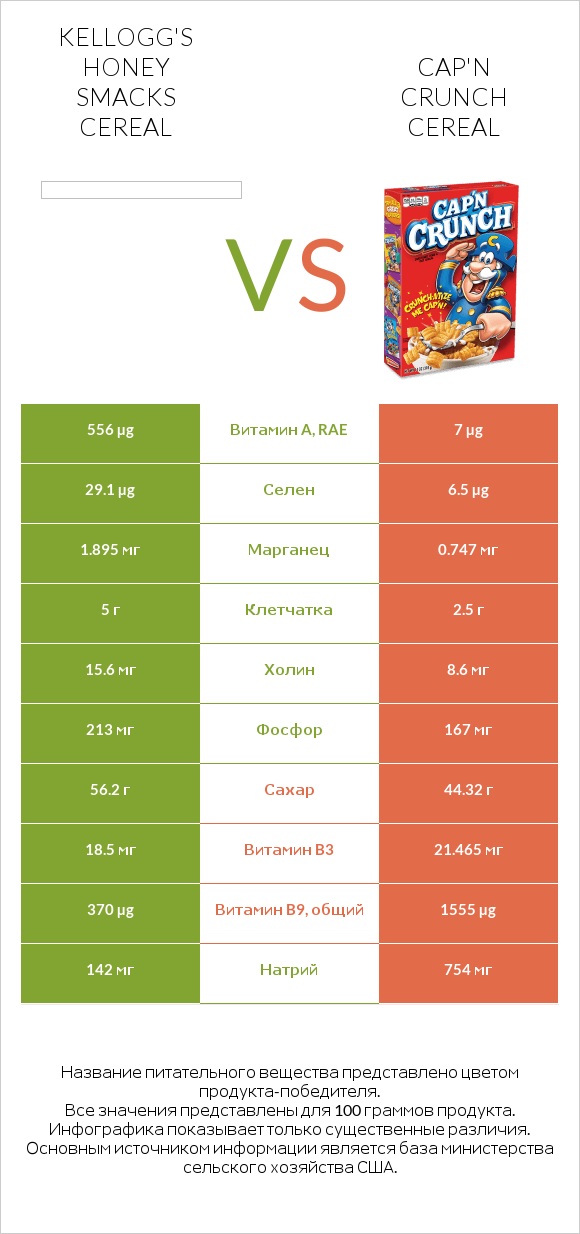 Kellogg's Honey Smacks Cereal vs Cap'n Crunch Cereal infographic