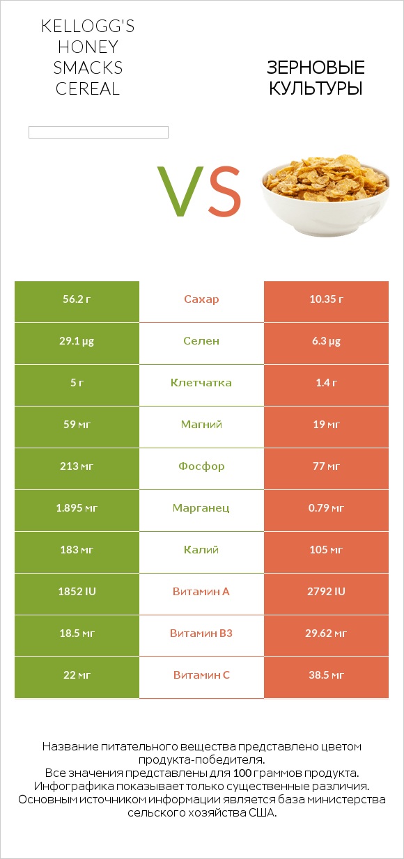 Kellogg's Honey Smacks Cereal vs Зерновые культуры infographic