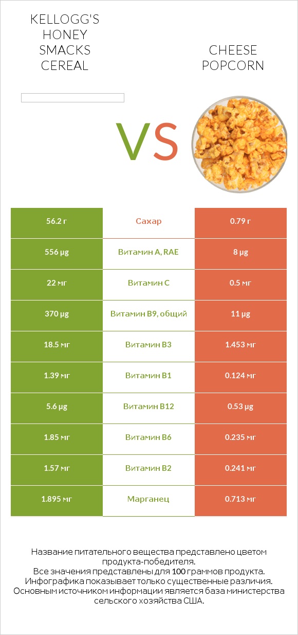 Kellogg's Honey Smacks Cereal vs Cheese popcorn infographic
