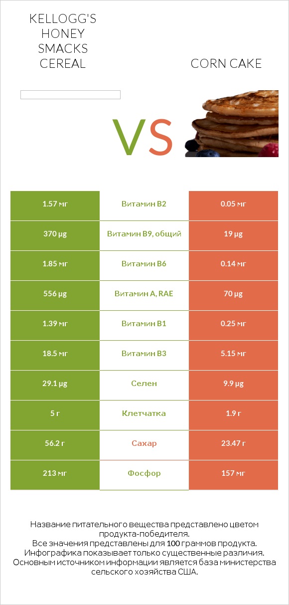 Kellogg's Honey Smacks Cereal vs Corn cake infographic