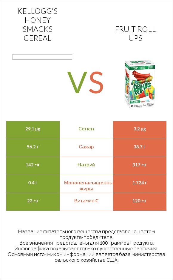Kellogg's Honey Smacks Cereal vs Fruit roll ups infographic