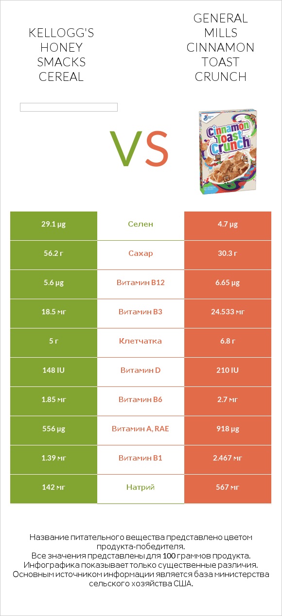 Kellogg's Honey Smacks Cereal vs General Mills Cinnamon Toast Crunch infographic