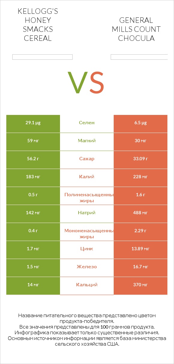 Kellogg's Honey Smacks Cereal vs General Mills Count Chocula infographic