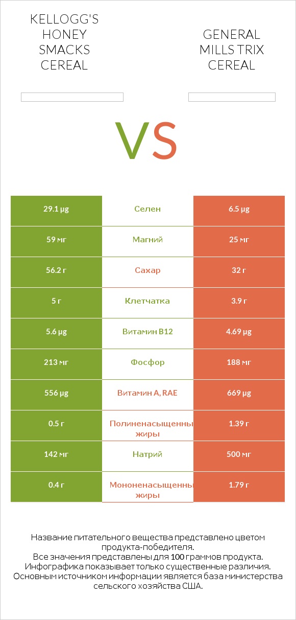 Kellogg's Honey Smacks Cereal vs General Mills Trix Cereal infographic