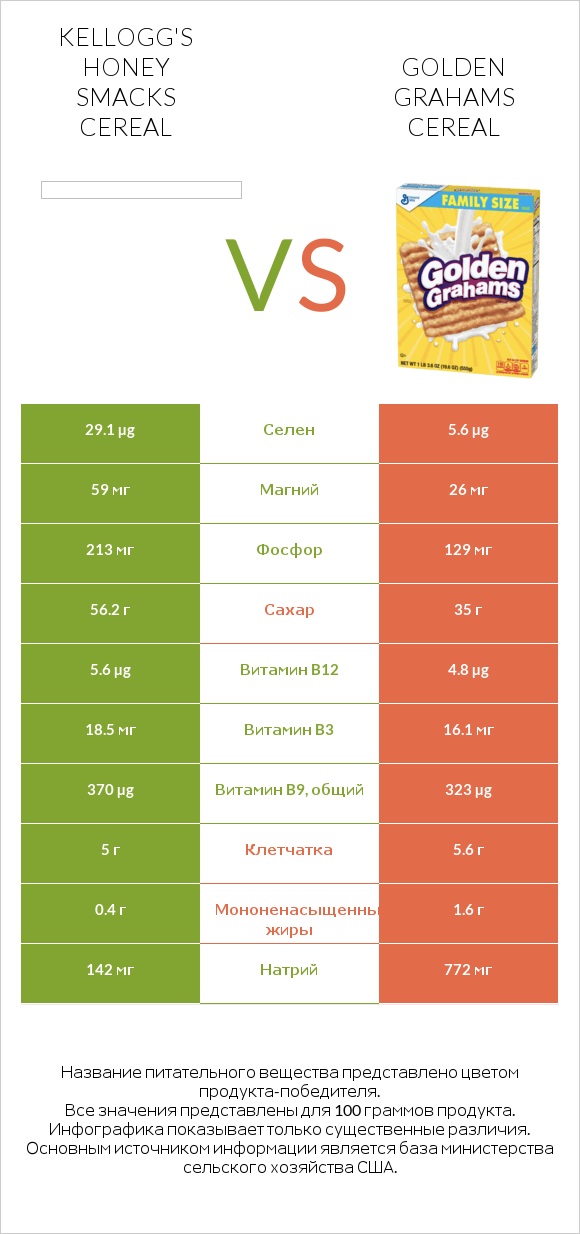 Kellogg's Honey Smacks Cereal vs Golden Grahams Cereal infographic