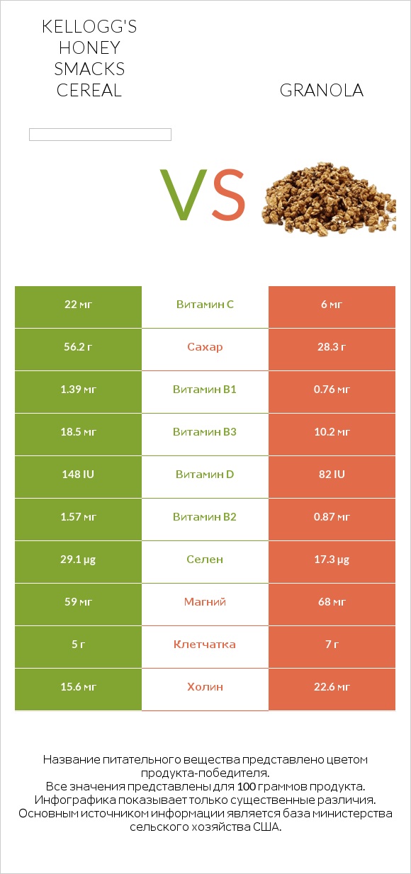 Kellogg's Honey Smacks Cereal vs Granola infographic