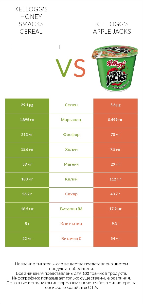 Kellogg's Honey Smacks Cereal vs Kellogg's Apple Jacks infographic