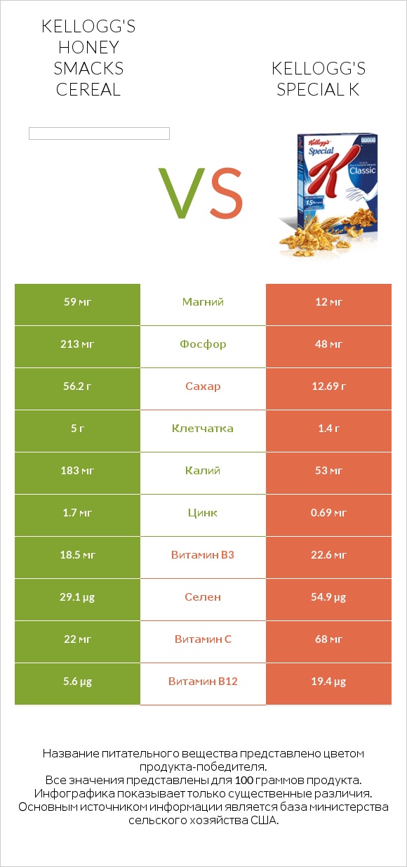 Kellogg's Honey Smacks Cereal vs Kellogg's Special K infographic