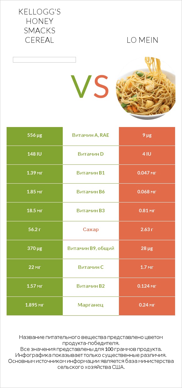 Kellogg's Honey Smacks Cereal vs Lo mein infographic