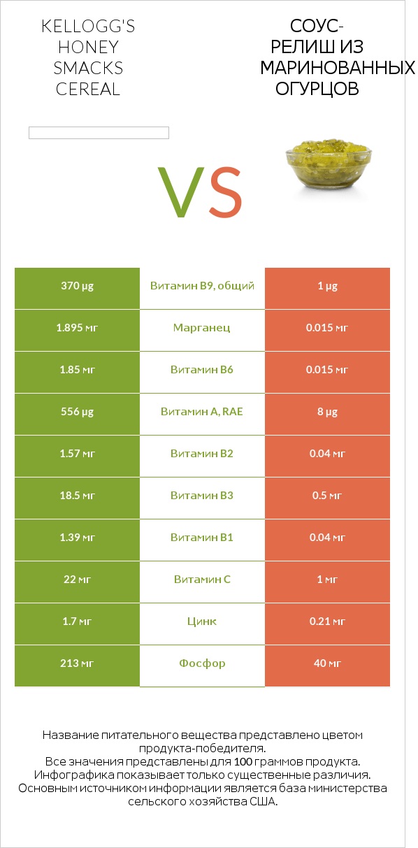 Kellogg's Honey Smacks Cereal vs Соус-релиш из маринованных огурцов infographic