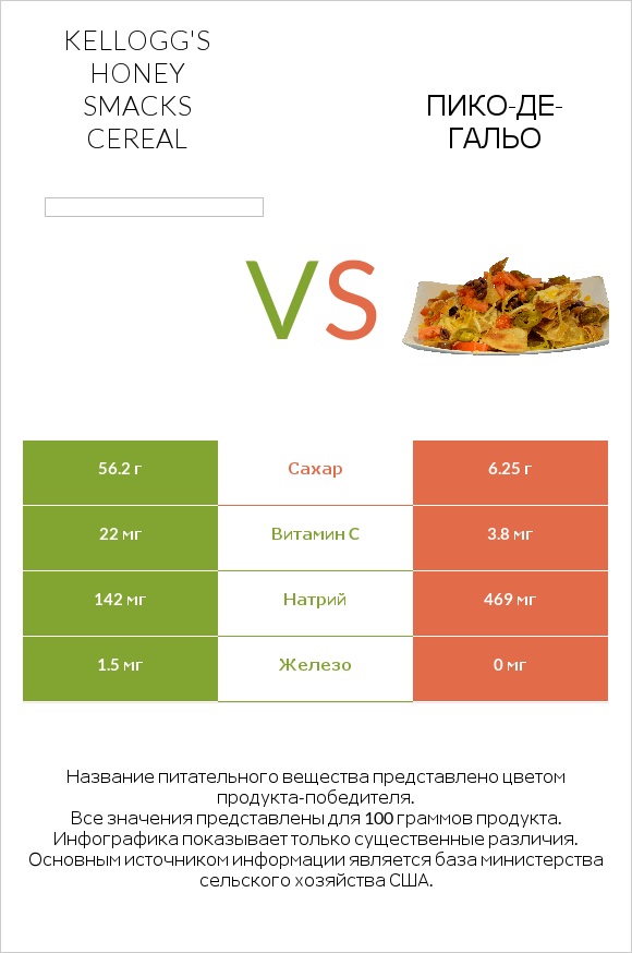 Kellogg's Honey Smacks Cereal vs Пико-де-гальо infographic