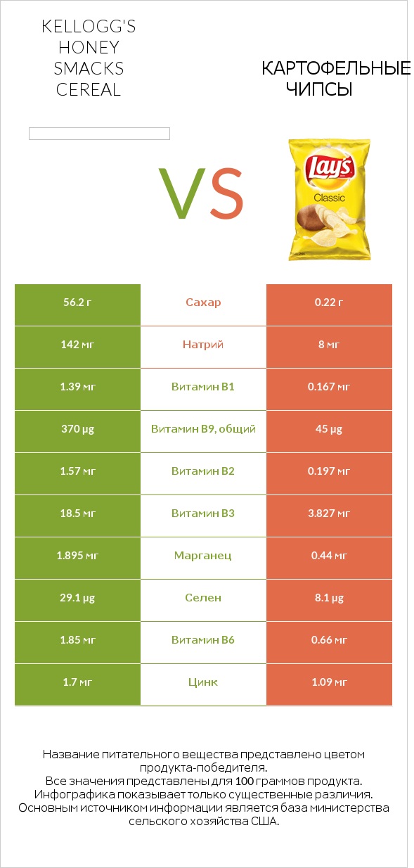 Kellogg's Honey Smacks Cereal vs Картофельные чипсы infographic