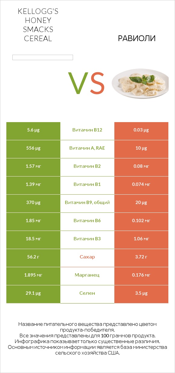 Kellogg's Honey Smacks Cereal vs Равиоли infographic