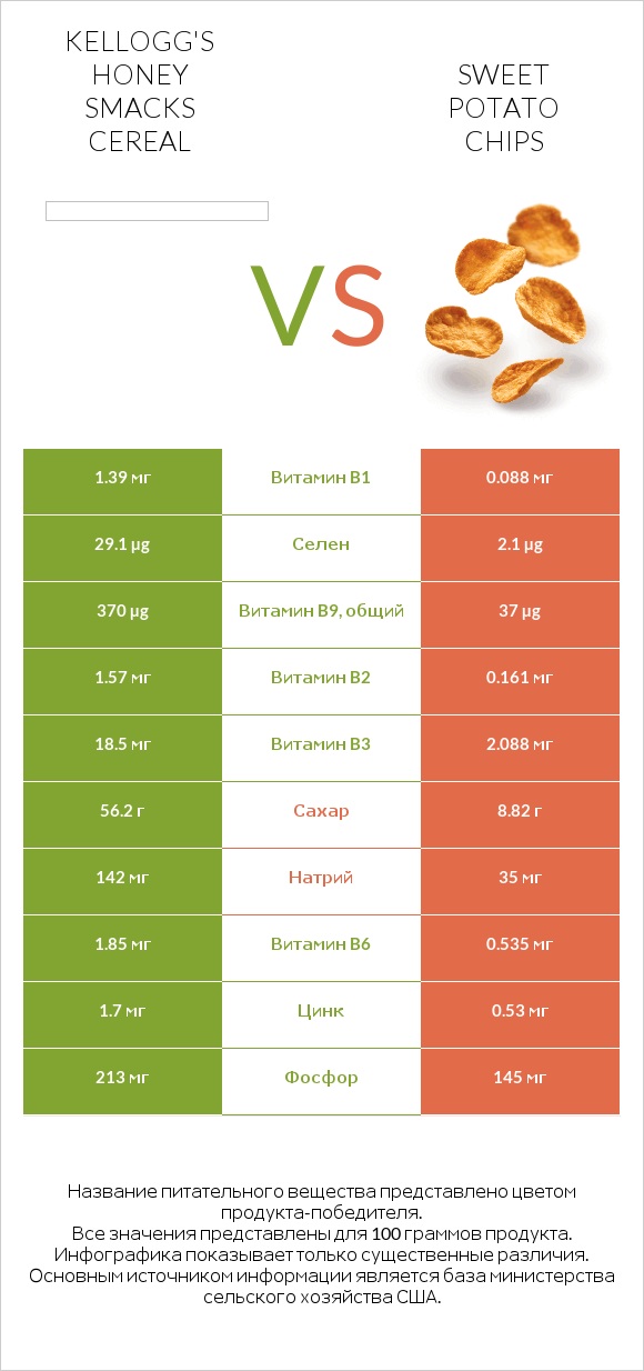 Kellogg's Honey Smacks Cereal vs Sweet potato chips infographic