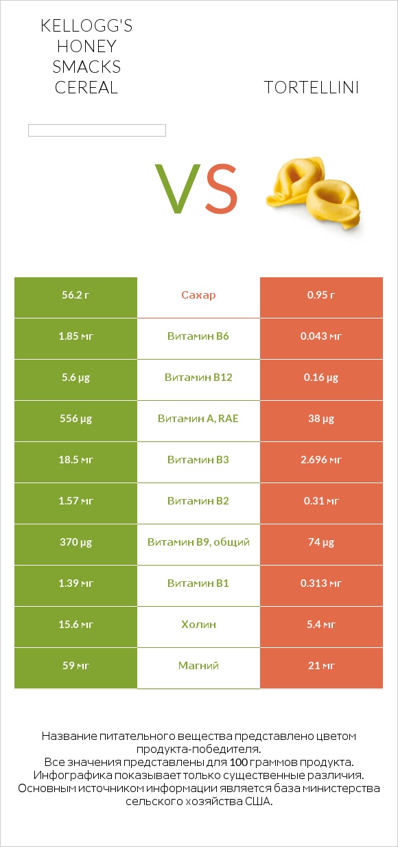 Kellogg's Honey Smacks Cereal vs Tortellini infographic