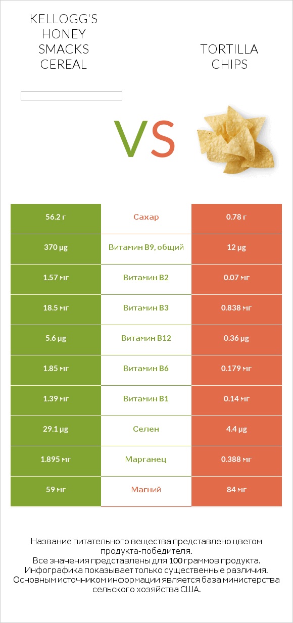 Kellogg's Honey Smacks Cereal vs Tortilla chips infographic