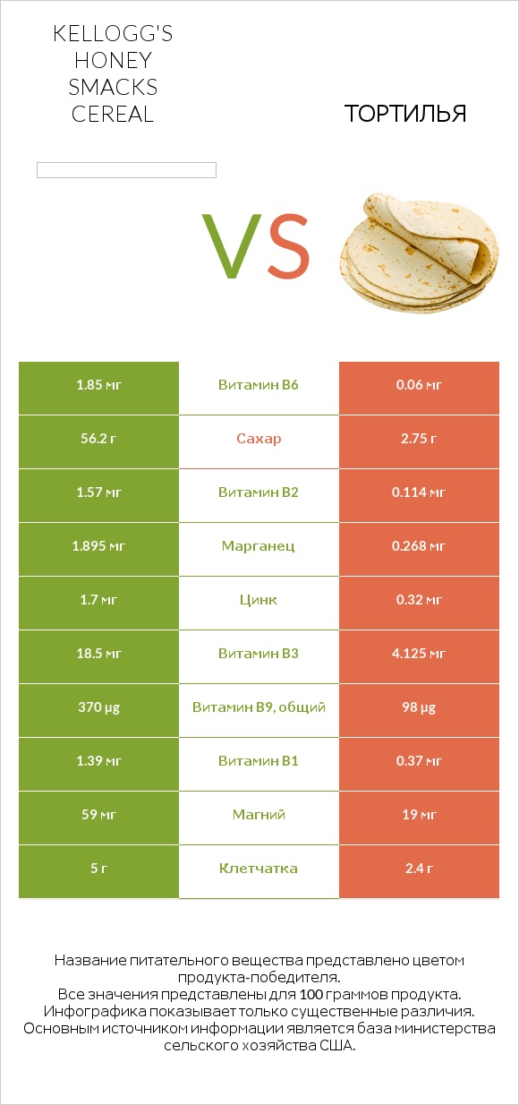 Kellogg's Honey Smacks Cereal vs Тортилья infographic