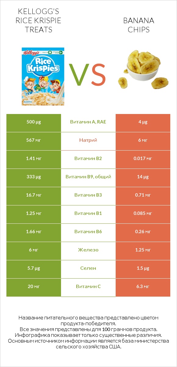 Kellogg's Rice Krispie Treats vs Banana chips infographic