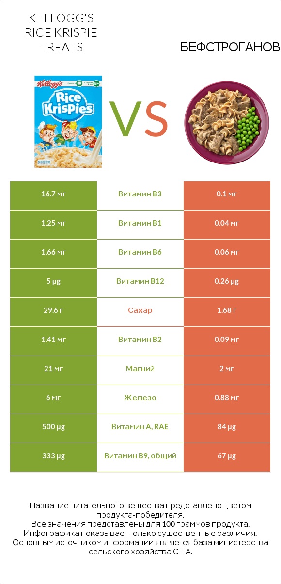 Kellogg's Rice Krispie Treats vs Бефстроганов infographic