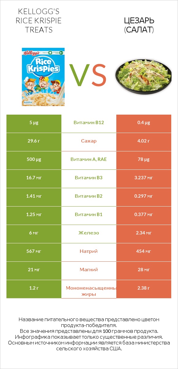 Kellogg's Rice Krispie Treats vs Цезарь (салат) infographic