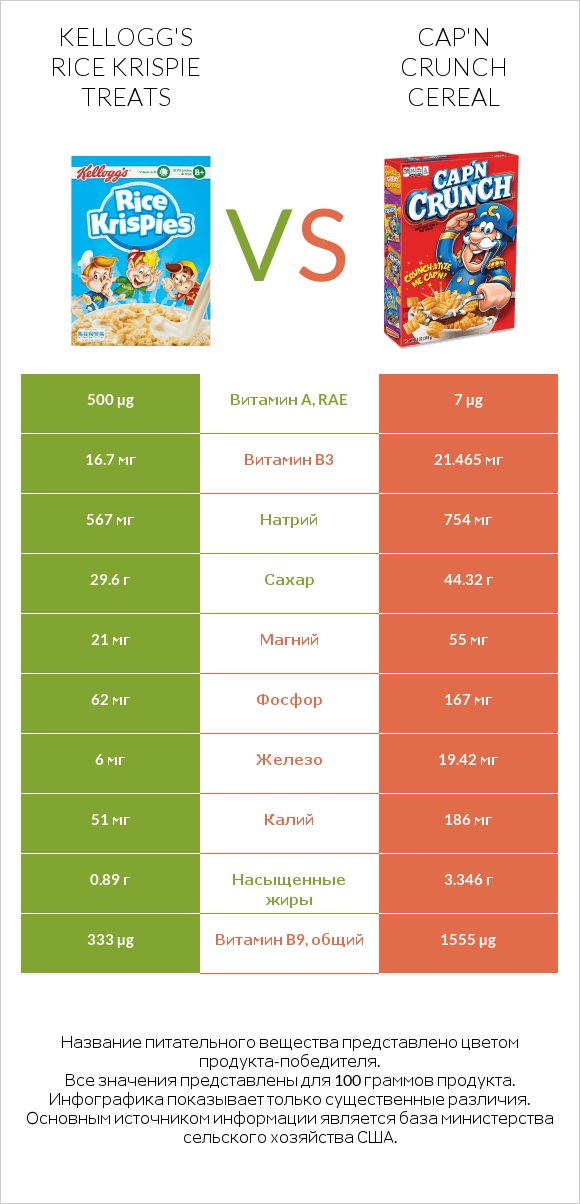 Kellogg's Rice Krispie Treats vs Cap'n Crunch Cereal infographic