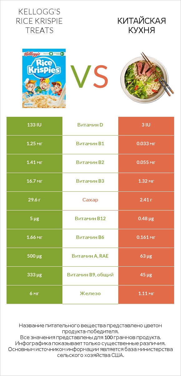 Kellogg's Rice Krispie Treats vs Китайская кухня infographic