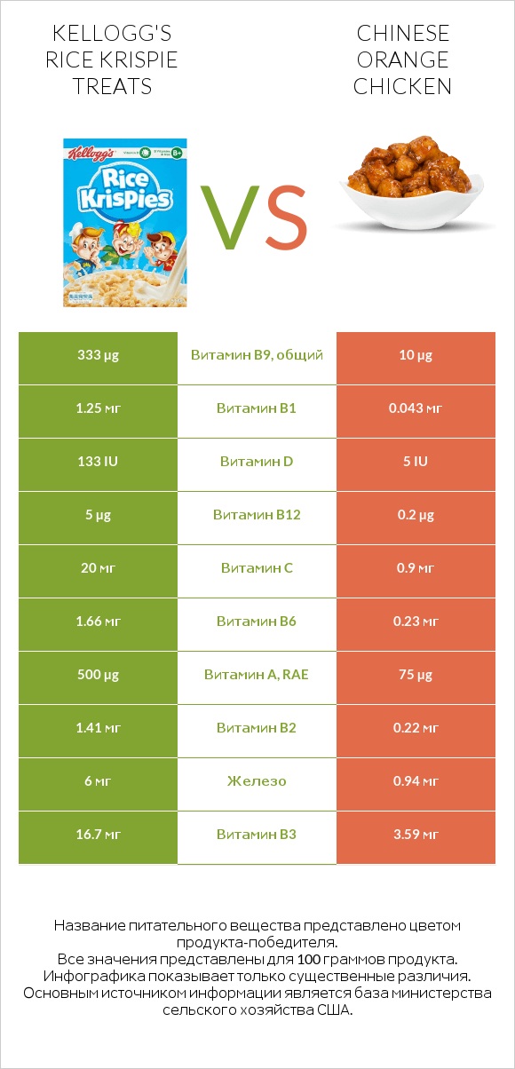 Kellogg's Rice Krispie Treats vs Chinese orange chicken infographic