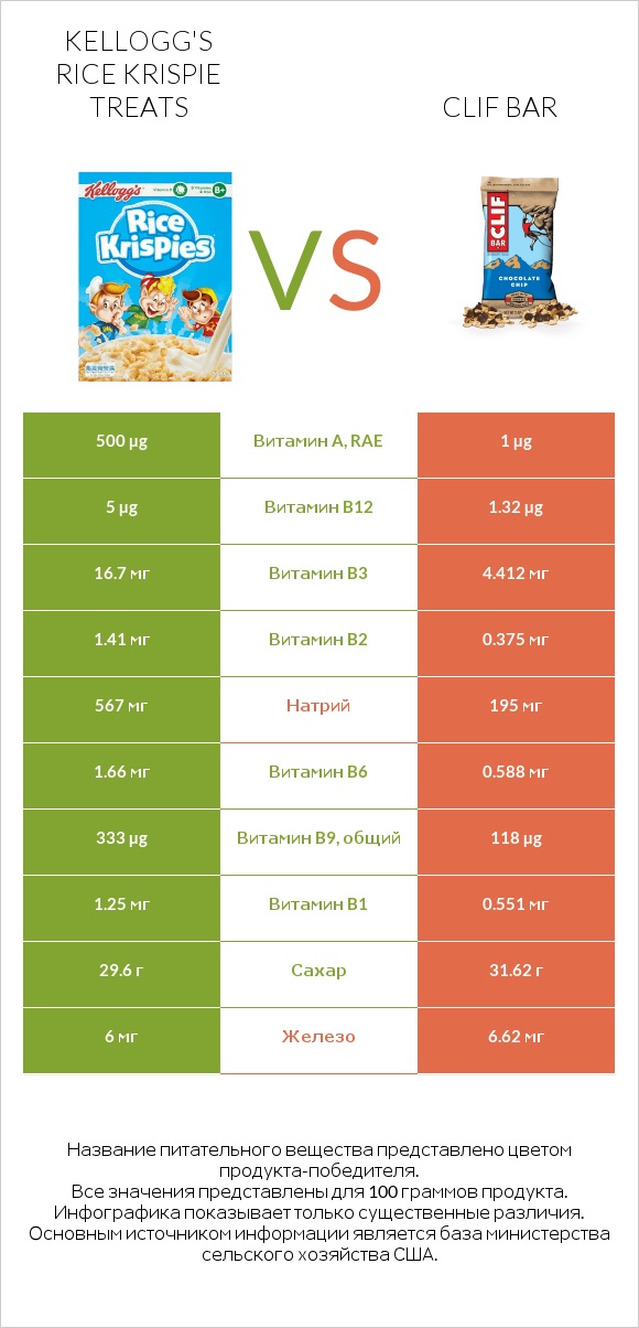 Kellogg's Rice Krispie Treats vs Clif Bar infographic