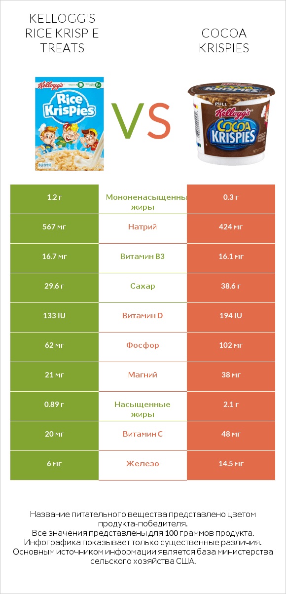 Kellogg's Rice Krispie Treats vs Cocoa Krispies infographic