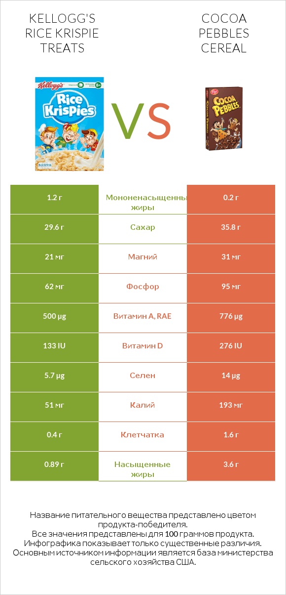 Kellogg's Rice Krispie Treats vs Cocoa Pebbles Cereal infographic