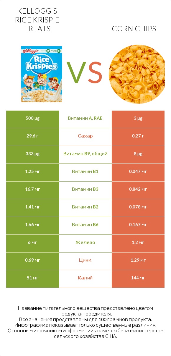 Kellogg's Rice Krispie Treats vs Corn chips infographic