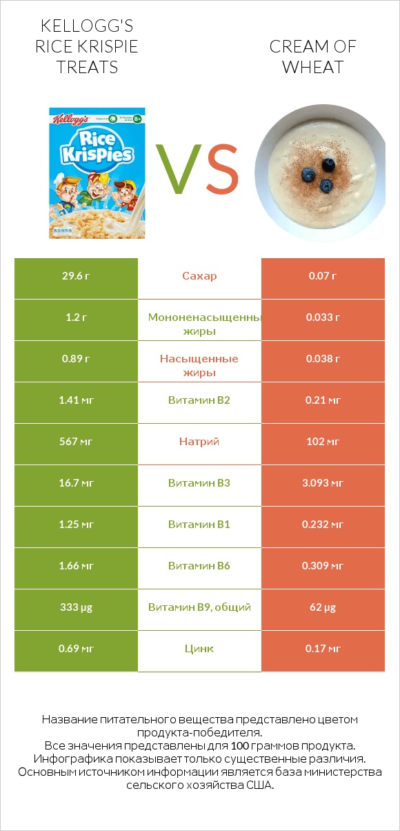 Kellogg's Rice Krispie Treats vs Cream of Wheat infographic