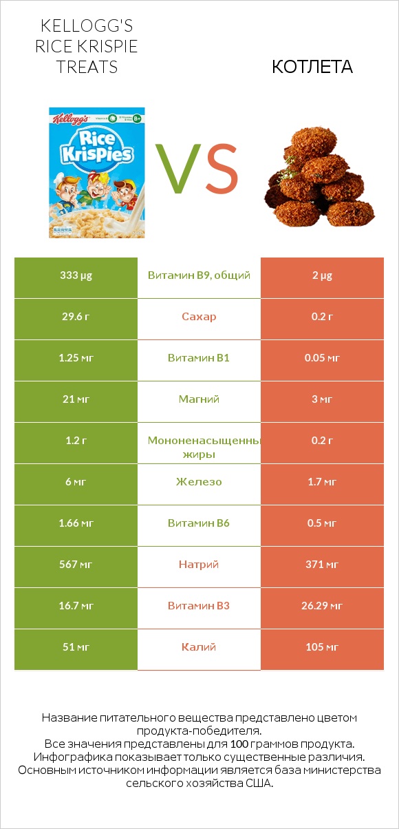 Kellogg's Rice Krispie Treats vs Котлета infographic