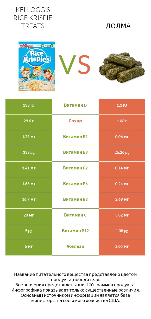 Kellogg's Rice Krispie Treats vs Долма infographic