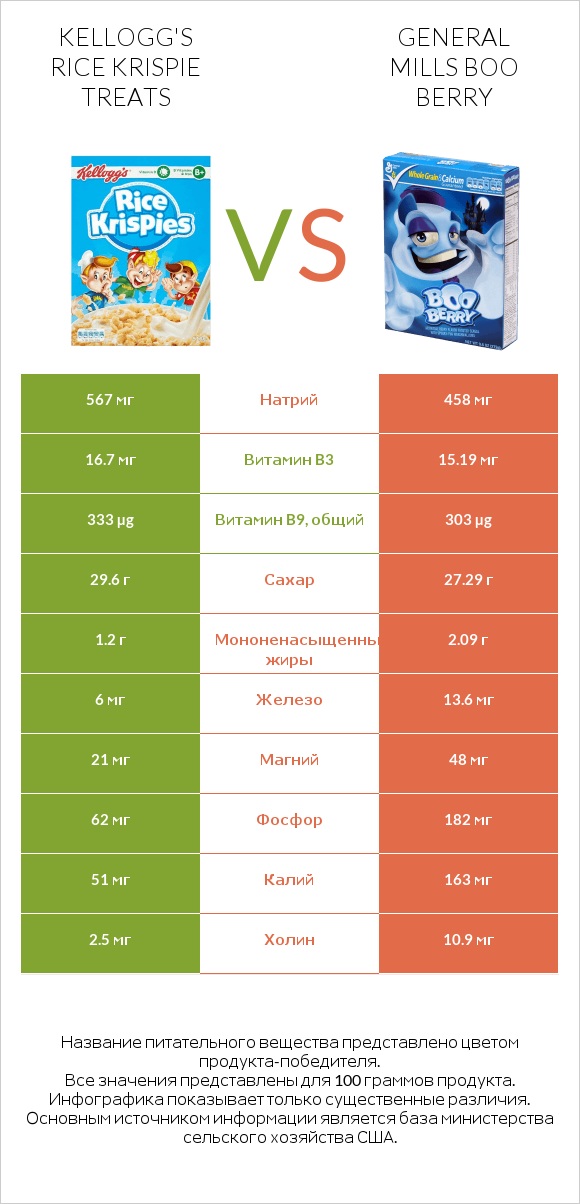 Kellogg's Rice Krispie Treats vs General Mills Boo Berry infographic