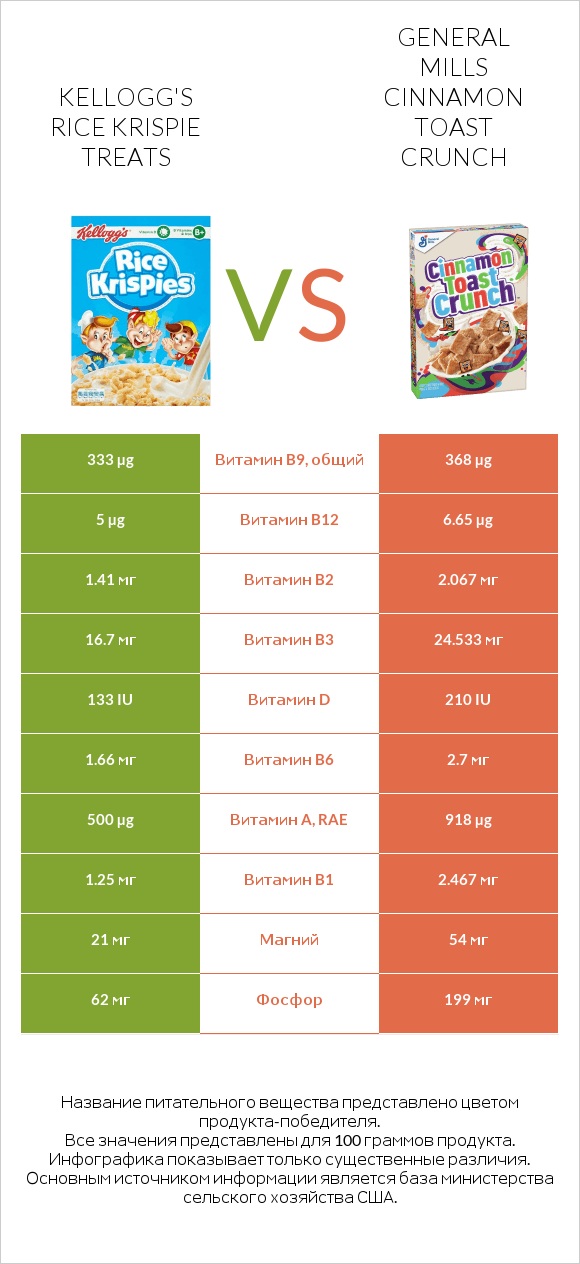 Kellogg's Rice Krispie Treats vs General Mills Cinnamon Toast Crunch infographic